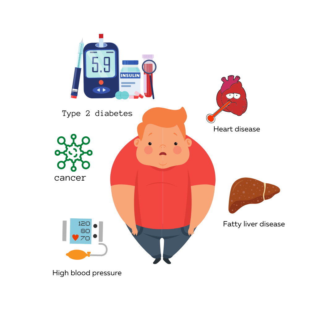 health risks of obesity